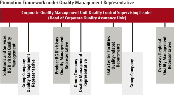 Promotion Framework under Quality Management Representatives