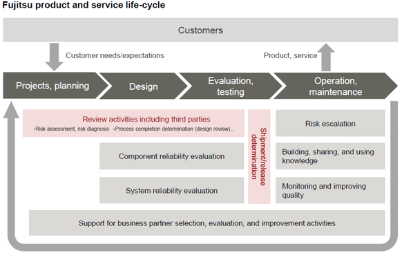 Fujitsu product and service life-cycle