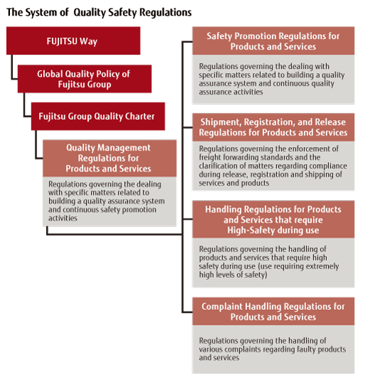 The System of Quality Safety Regulations