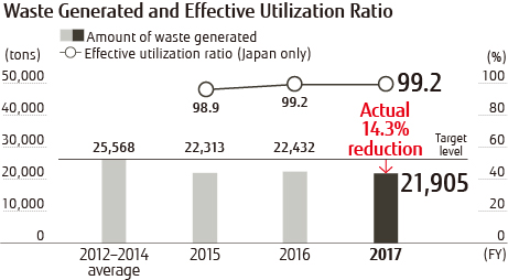 Waste Generated and Effective Utilization Ratio