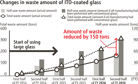 Changes in waste amount of ITO-coated glass Changes in waste amount of ITO-coated glass