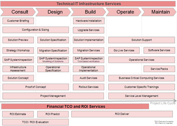 Service Portfolio for SAP IT Infrastructures