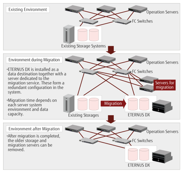 Data Migration Data Migration