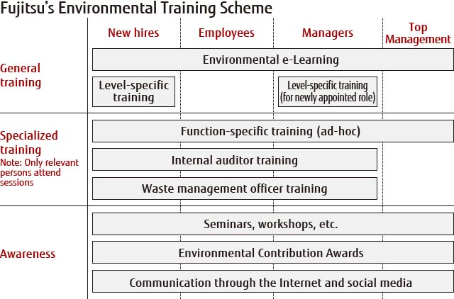 Fujitsu's Environmental Training Scheme