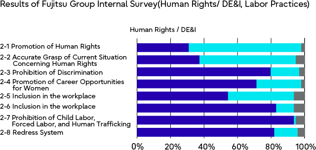 Results of Fujitsu Group Internal Survey(Human Rights/ DE&I, Labor Practices)
