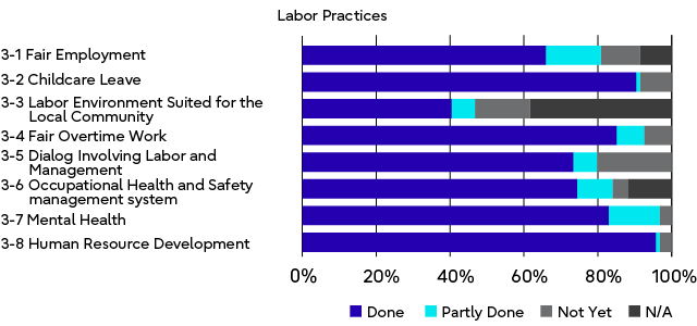 Labor Practices