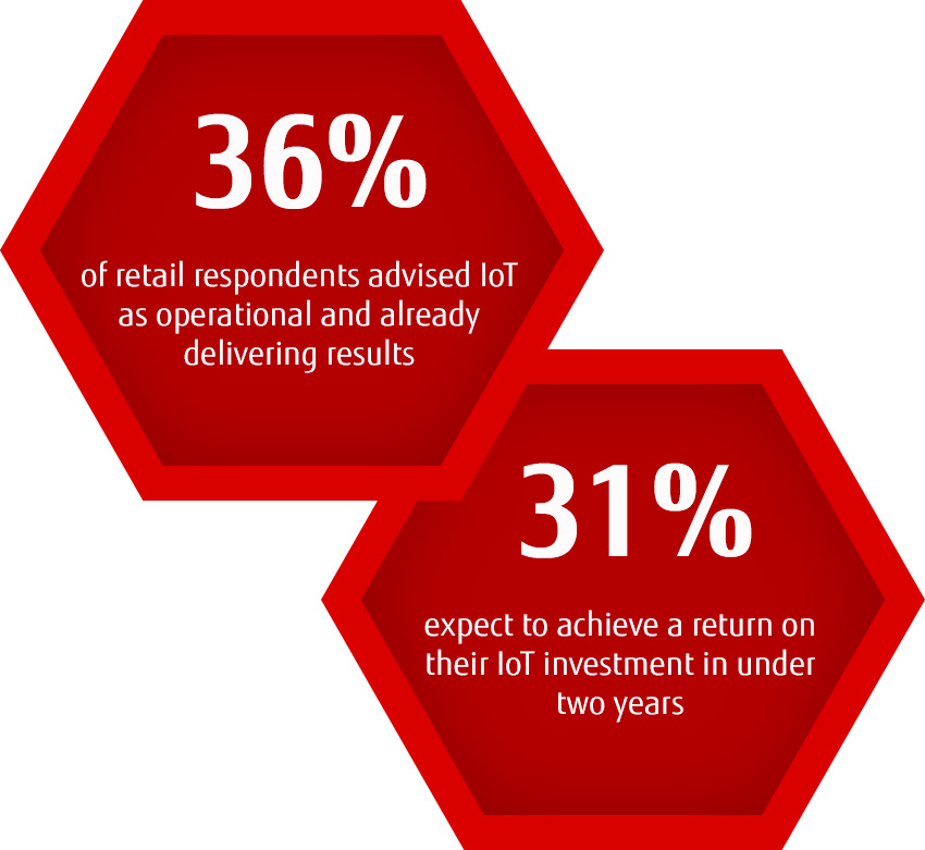 The State of IoT Today - Research Findings