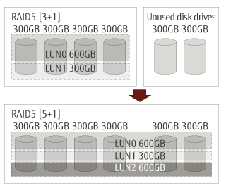 Logical device expansion1 Logical device expansion1