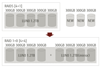 Logical device expansion2 Logical device expansion2