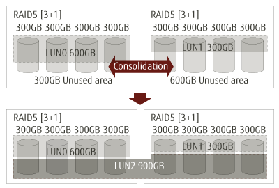LUN Concatenation LUN Concatenation