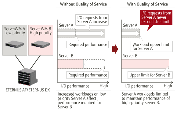 Quality of Service Quality of Service