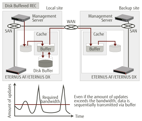 Remote Copy Disk Buffered REC over Low bandwidth Networks Remote Copy Disk Buffered REC over Low bandwidth Networks