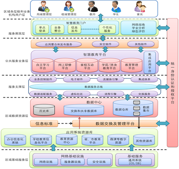 区域智慧教育解决方案