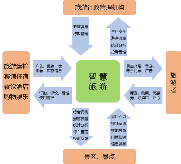 智慧旅游
