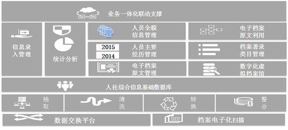 社保大数据平台及档案电子化解决方案