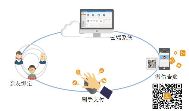"掌信宝"工作示意图