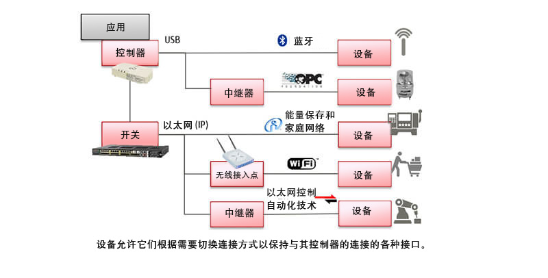 连接物联网设备的复杂网络难以维护