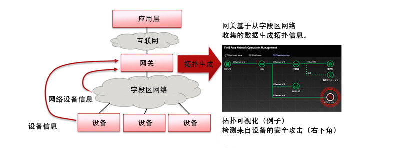 拓扑管理技术