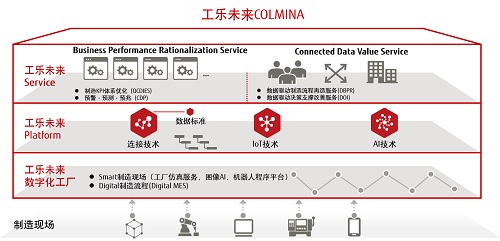 制造业数字化平台工乐未来 COLMINA架构图