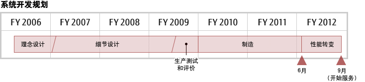 系统开发规划