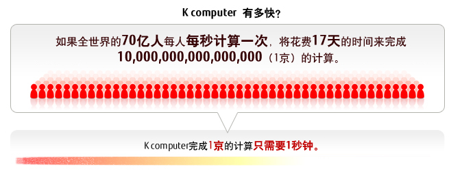 K computer 有多快？