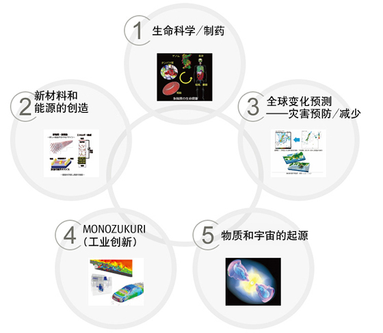 生命科学/制药