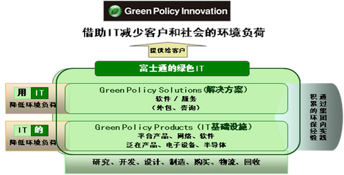 Green Policy Innovation