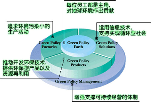环境理念“Green Policy 21”