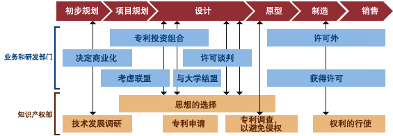 业务和研发部门