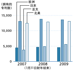 拥有的专利数