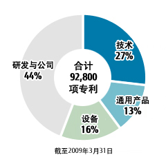 合计92800项专利