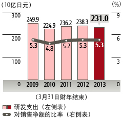 研发支出（左侧表）