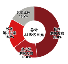 总计2310亿日元