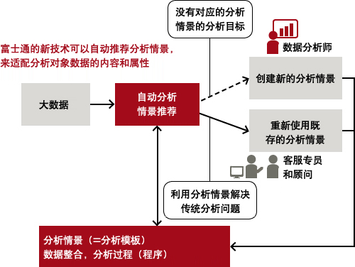 富士通的新技术可以自动推荐分析情景