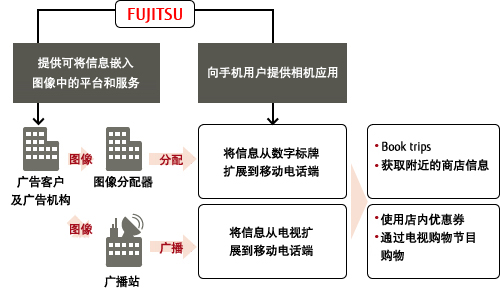 提供可将信息嵌入图像中的平台和服务