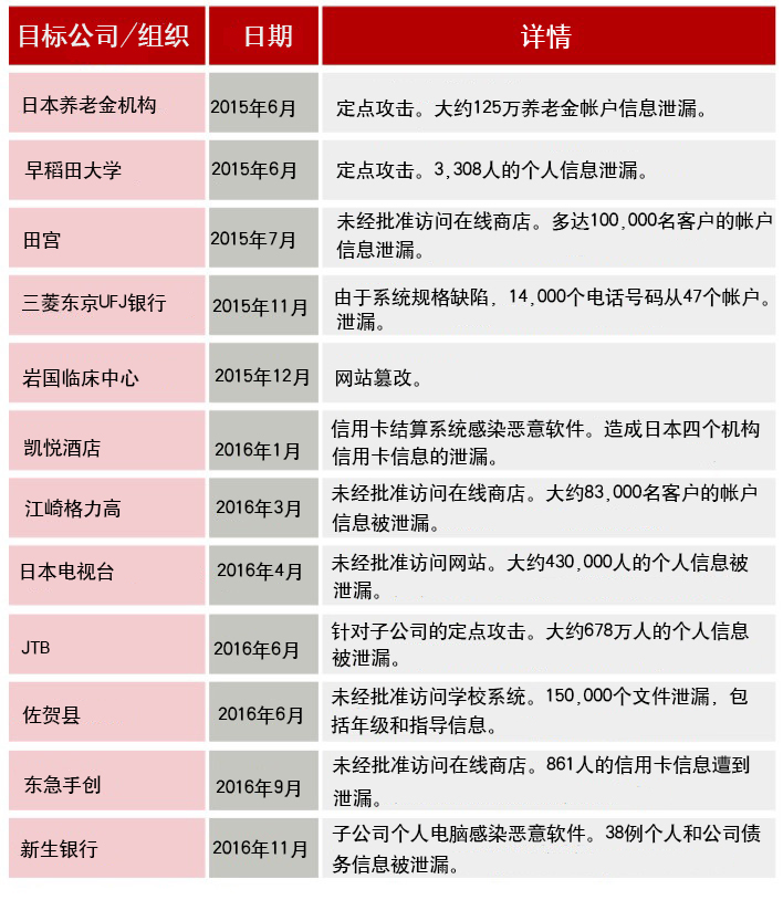 截然不同的方法成为规范 在数字化转型时代防范网络攻击 富士通中国