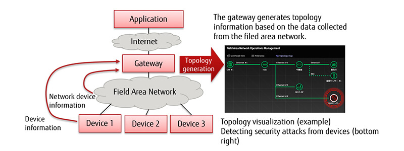 Topology management technology