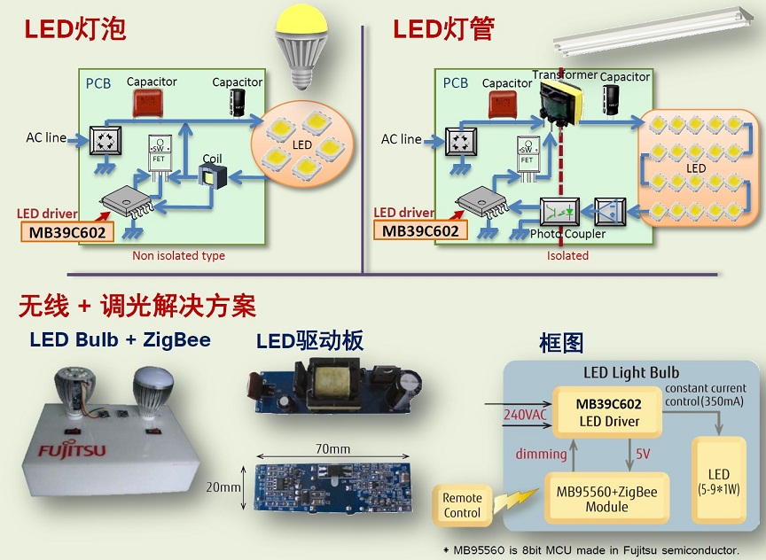 fujitsu semiconductor releases latest led driver ic mb39c602