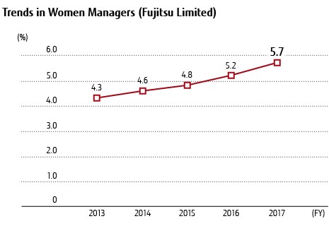 Trends in Women Managers (Fujitsu Limited) Trends in Women Managers (Fujitsu Limited)