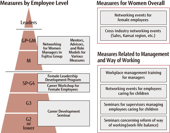 Measures Aimed at Promoting Active Participation by Women Measures Aimed at Promoting Active Participation by Women
