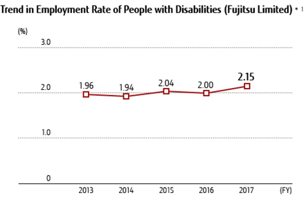 Trends in Employment Rate of People with Disabilities (Fujitsu Limited) Trends in Employment Rate of People with Disabilities (Fujitsu Limited)