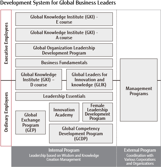 Development System for Global Business Leaders Development System for Global Business Leaders