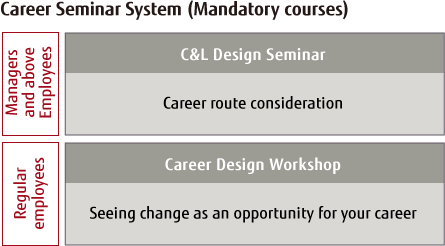 Career Seminar System (Mandatory courses) Career Seminar System (Mandatory courses)
