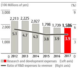 Research and development expenses / Ratio of R&D expenses to revenue 2014 (JGAAP):2,213 / 5.1, 2014 (IFRS):2,225 / 4.7, 2015 (IFRS):2,027 / 4.3, 2016 (IFRS):1,798 / 3.8, 2017 (IFRS):1,739 / 3.9, 2018 (IFRS):1,586 / 3.9