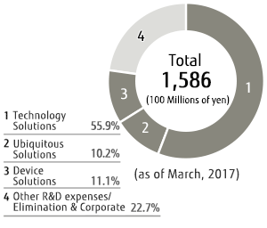 Total R&D expenses : 1,586 (100 Millions of yen) Technology Solutions : 55.9% Ubiquitous Solutions : 10.2% Device Solutions : 11.1% Other R&D expenses/Elimination & Corporate : 22.7%