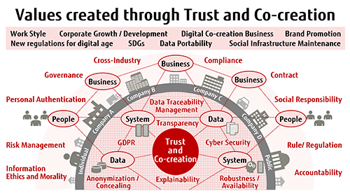 Values created through Trust and Co-creation