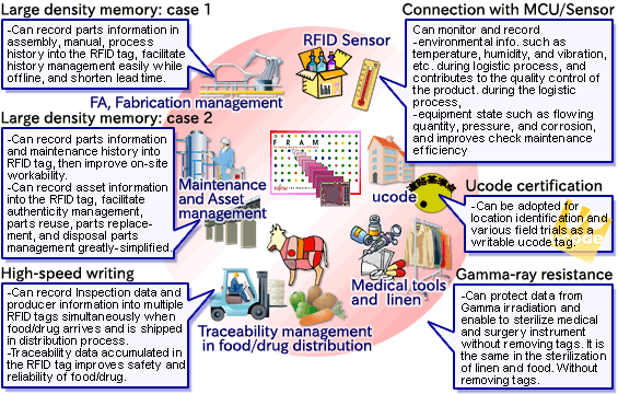 Application of FRAM RFID Tag could provide Application of FRAM RFID Tag could provide