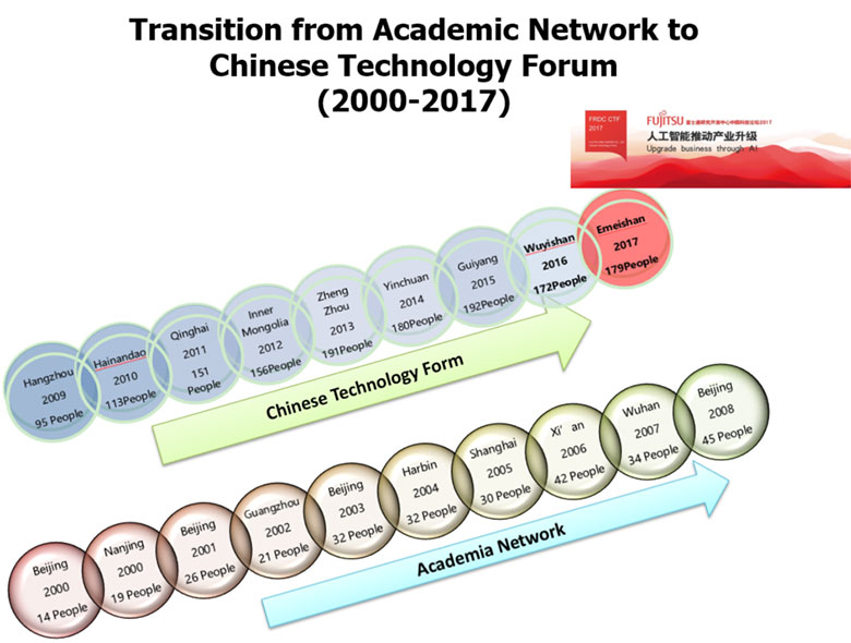 Fujitsu R&amp;D Center Chinese Technology Forum