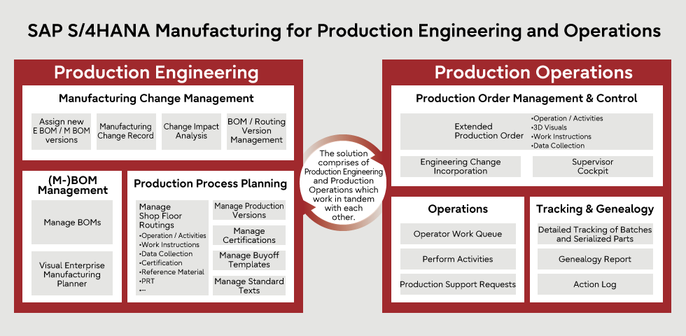 SAP S/4HANA® Manufacturing for Production Engineering and Operations