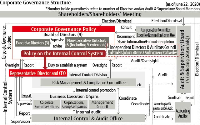 Corporate Governance Structure